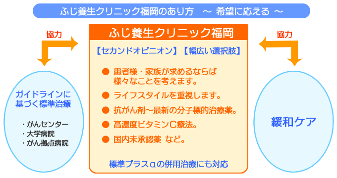 ふじ養生クリニック福岡のあり方～希望に応える～